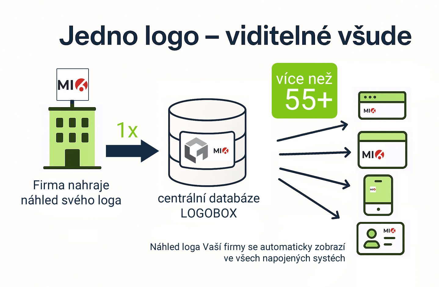 Proč LOGOBOX